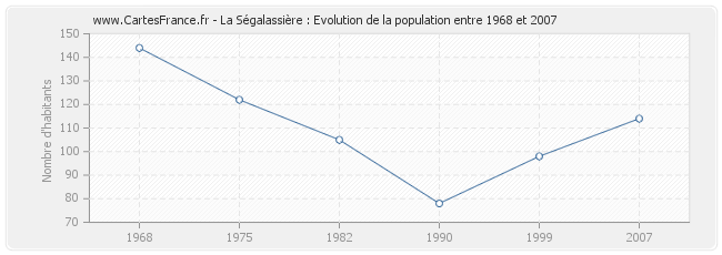 Population La Ségalassière